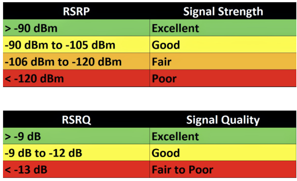 RSSI RSRP Signal Strength