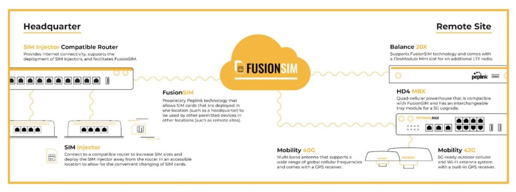 Exploring Peplink's FusionSIM Technology: Connecting Networks with Simplicity 1 FusionSIM 0