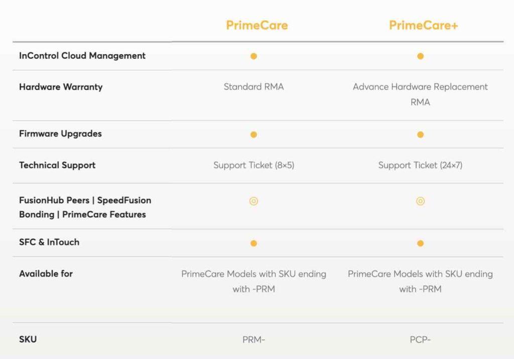 Peplink PrimeCare Comparison