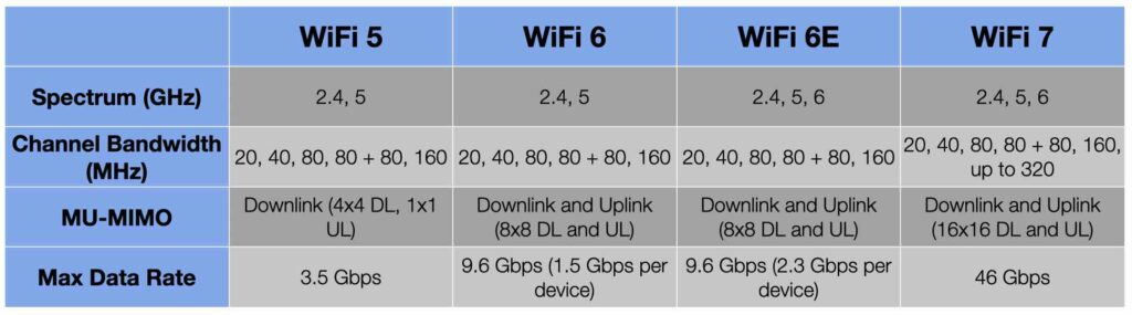 WiFi comparison 5 6 6E 7