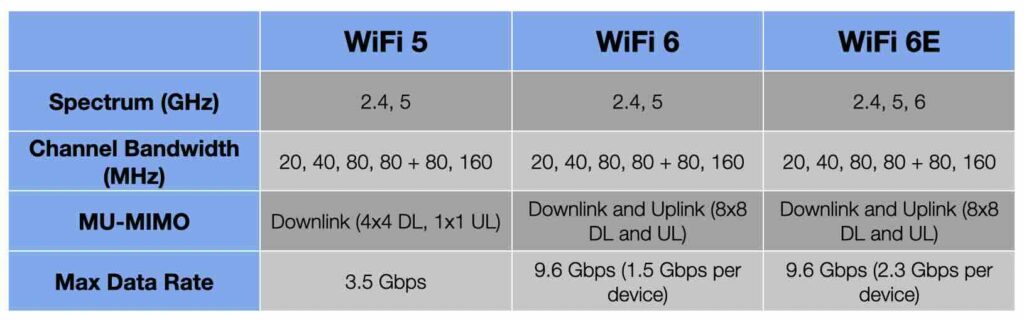 WiFi comparison table