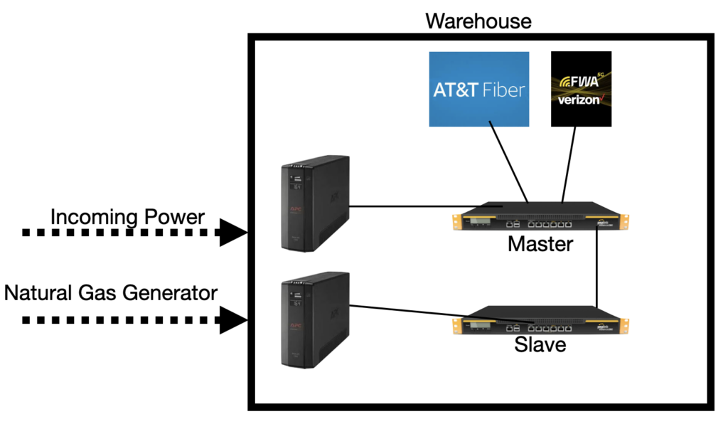 Power Redundancy After