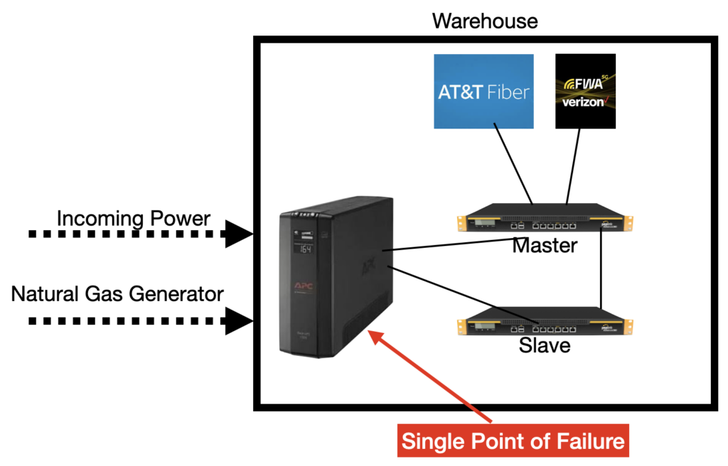 Power Redundancy Before