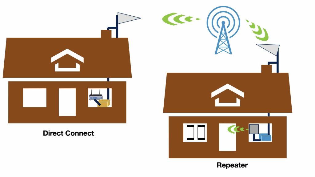 How Amplifiers Work direct connect and repeater