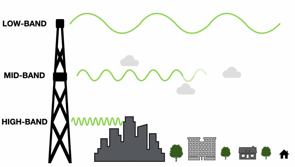 5G frequency range illustration