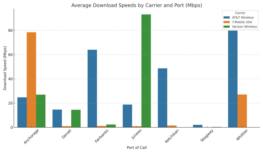 Alaska Cruise Connectivity 2025: Verizon vs AT&T vs T-Mobile vs Starlink Wi-Fi 7 alaska connectivity infographic