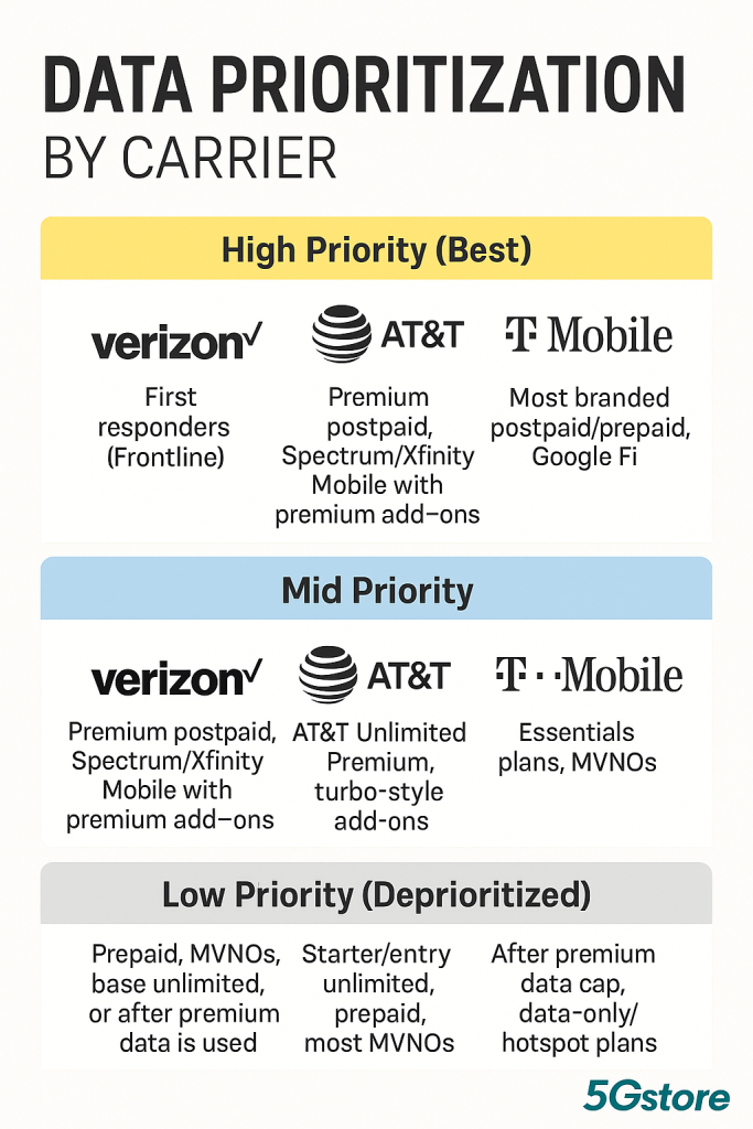 Data Prioritization