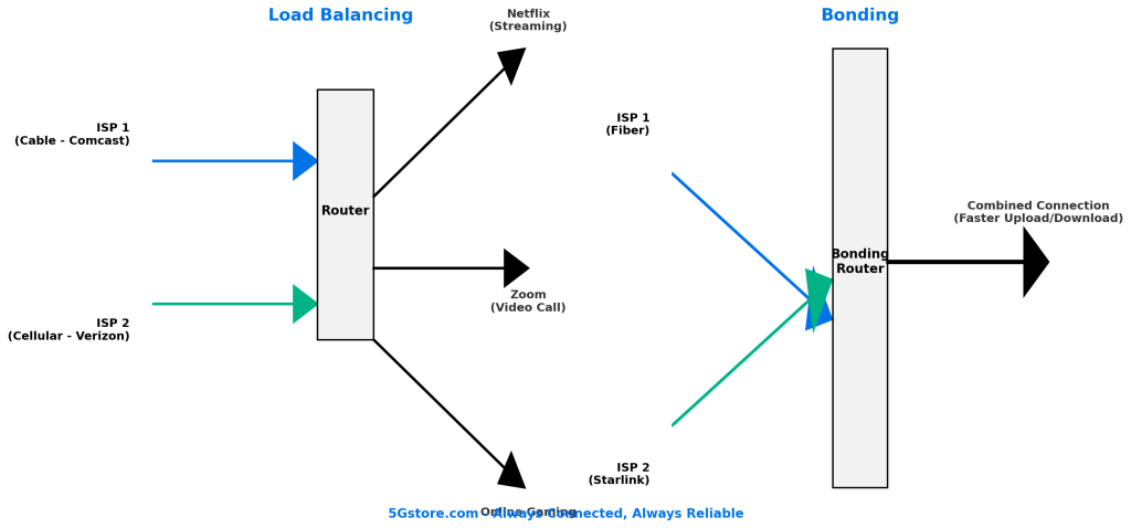 Load Balancing vs. Bonding on Dual WAN routers