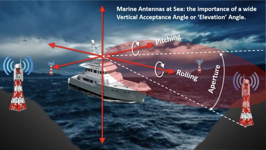 5 Must-Know Tips for Choosing & Installing Marine Antennas! 2 poynting blog marine 1