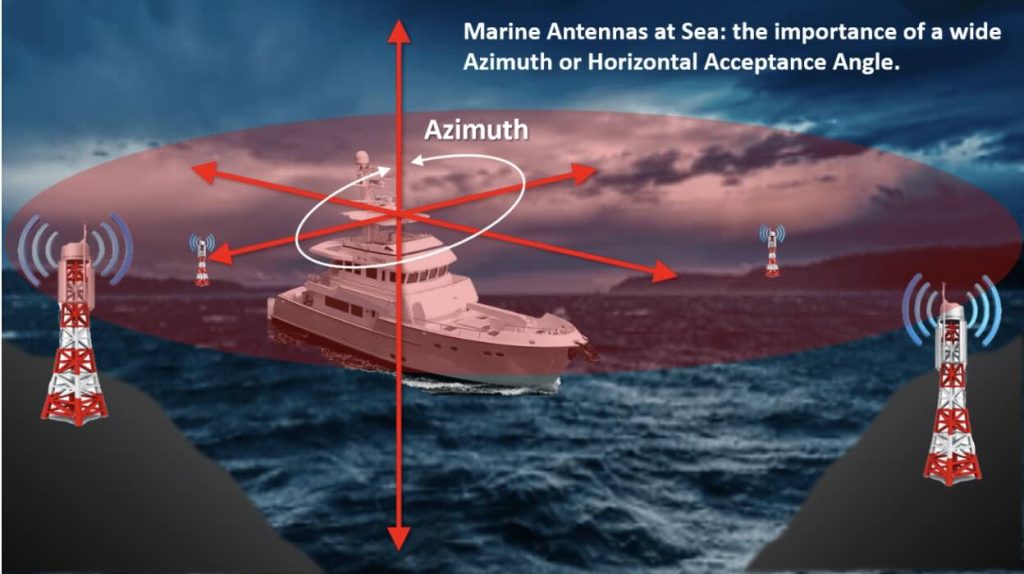 5 Must-Know Tips for Choosing & Installing Marine Antennas! 3 poynting blog marine 2