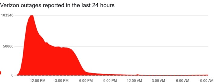Verizon Outage 1/14/2026