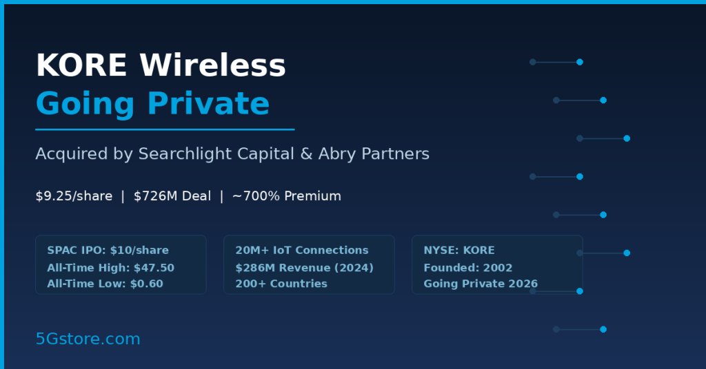 KORE Wireless Acquired