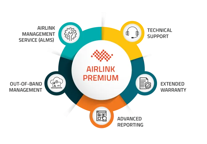 Upgrade to AirLink Premium - (RX, LX, RV, MP, XR60, new device) - to 3 year - *9010466