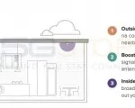 weBoost for Business Office 100 Amplifier Kit - 75 Ohm - Installation example