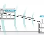 SureCall EZ 4G Easy Install Booster - Installation