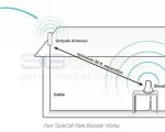 SureCall Flare Signal Booster - Omni Antenna - Installation diagram