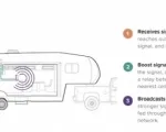 weBoost Drive X RV Repeater Kit - 471410 - Installation