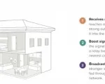 weBoost Home MultiRoom Booster Kit - Installation example